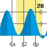 Canoe Bay tide chart for Friday, March 28, 2025