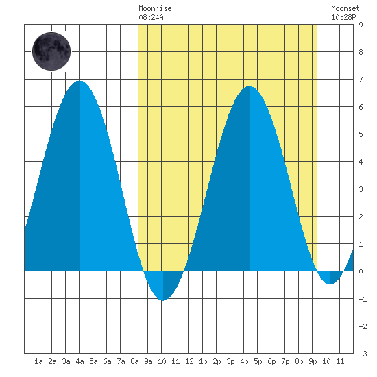 Canoe Bay tide chart for Saturday, March 29, 2025