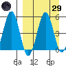 Canoe Bay tide chart for Saturday, March 29, 2025