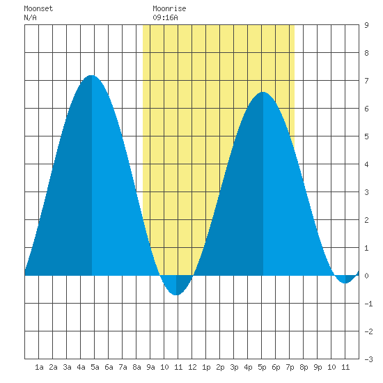 Canoe Bay tide chart for Sunday, March 2, 2025