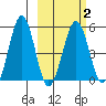 Canoe Bay tide chart for Sunday, March 2, 2025