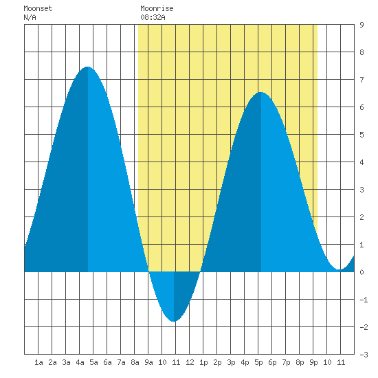 Canoe Bay tide chart for Sunday, March 30, 2025