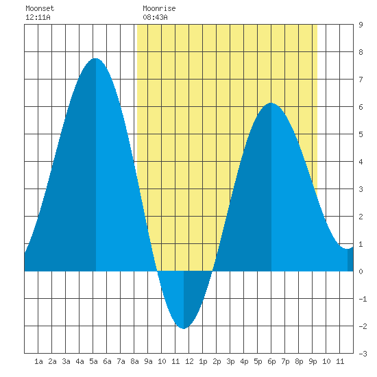Canoe Bay tide chart for Monday, March 31, 2025