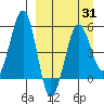 Canoe Bay tide chart for Monday, March 31, 2025