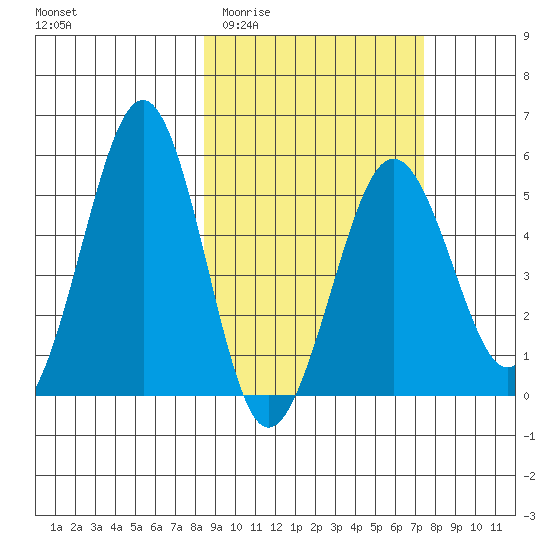 Canoe Bay tide chart for Monday, March 3, 2025