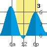 Canoe Bay tide chart for Monday, March 3, 2025