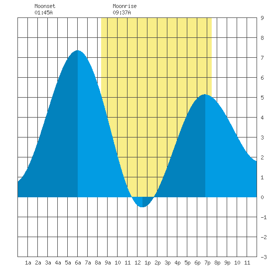Canoe Bay tide chart for Tuesday, March 4, 2025