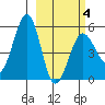 Canoe Bay tide chart for Tuesday, March 4, 2025