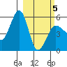 Canoe Bay tide chart for Wednesday, March 5, 2025
