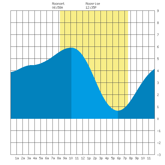 Canoe Bay tide chart for Saturday, March 8, 2025