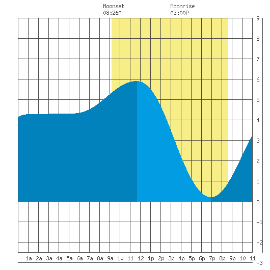 Canoe Bay tide chart for Sunday, March 9, 2025
