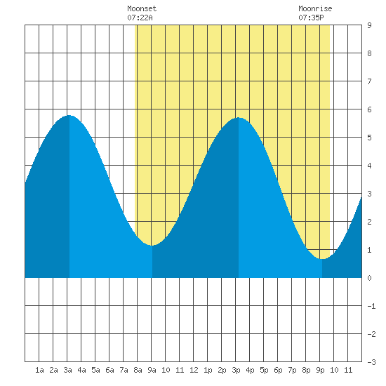 Canoe Bay tide chart for Thursday, April 10, 2025