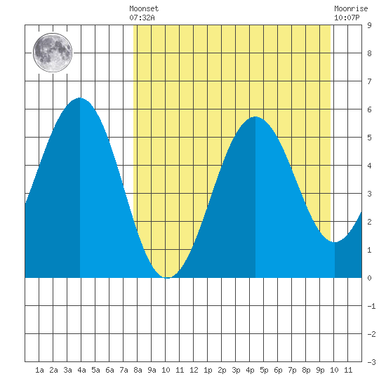 Canoe Bay tide chart for Saturday, April 12, 2025