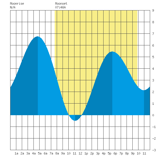 Canoe Bay tide chart for Monday, April 14, 2025