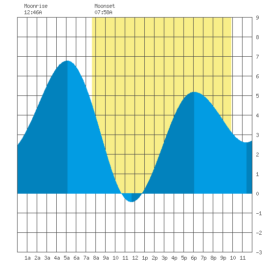 Canoe Bay tide chart for Tuesday, April 15, 2025