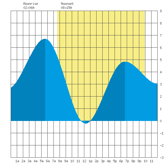 Canoe Bay tide chart for Wednesday, April 16, 2025