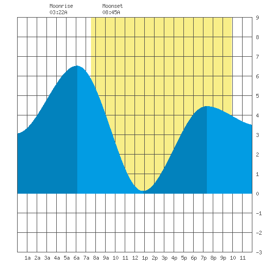 Canoe Bay tide chart for Thursday, April 17, 2025