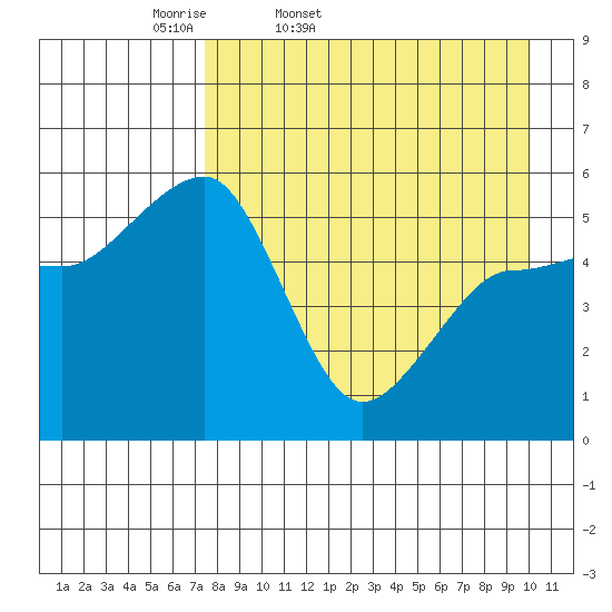 Canoe Bay tide chart for Saturday, April 19, 2025