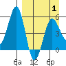 Canoe Bay tide chart for Tuesday, April 1, 2025