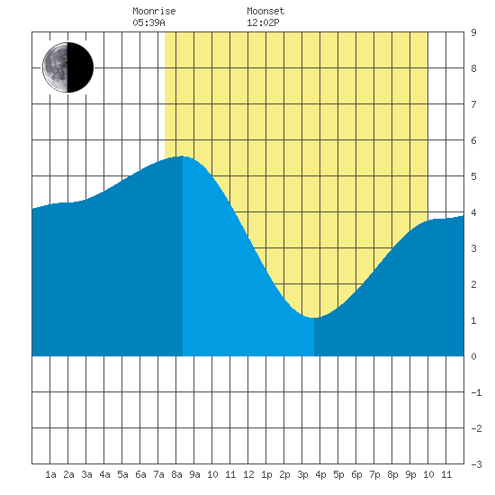 Canoe Bay tide chart for Sunday, April 20, 2025