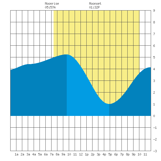 Canoe Bay tide chart for Monday, April 21, 2025