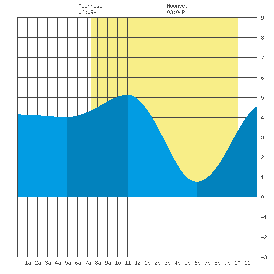 Canoe Bay tide chart for Tuesday, April 22, 2025