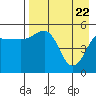 Canoe Bay tide chart for Tuesday, April 22, 2025