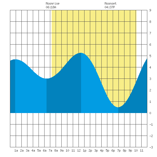 Canoe Bay tide chart for Wednesday, April 23, 2025