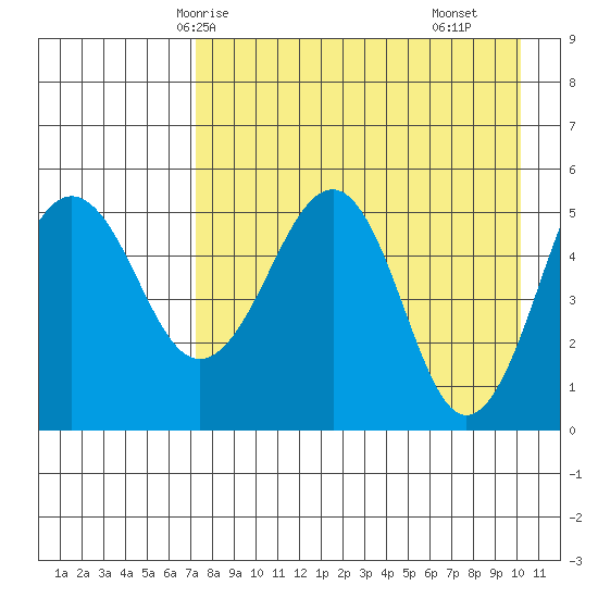 Canoe Bay tide chart for Thursday, April 24, 2025