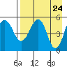 Canoe Bay tide chart for Thursday, April 24, 2025