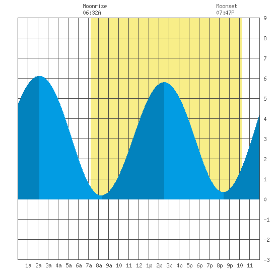Canoe Bay tide chart for Friday, April 25, 2025