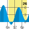 Canoe Bay tide chart for Saturday, April 26, 2025
