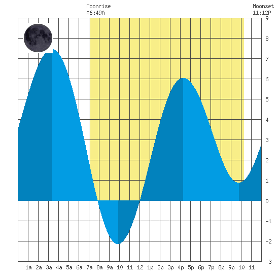 Canoe Bay tide chart for Sunday, April 27, 2025