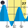 Canoe Bay tide chart for Sunday, April 27, 2025