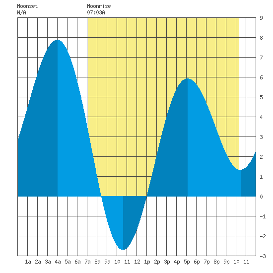 Canoe Bay tide chart for Monday, April 28, 2025