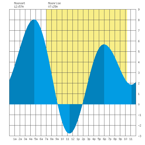 Canoe Bay tide chart for Tuesday, April 29, 2025