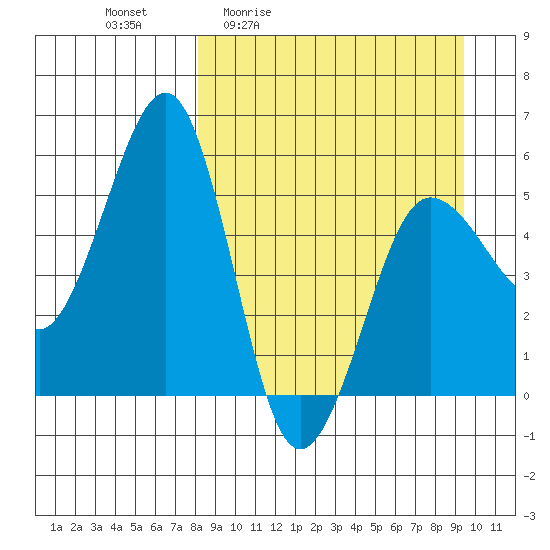 Canoe Bay tide chart for Wednesday, April 2, 2025