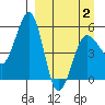 Canoe Bay tide chart for Wednesday, April 2, 2025