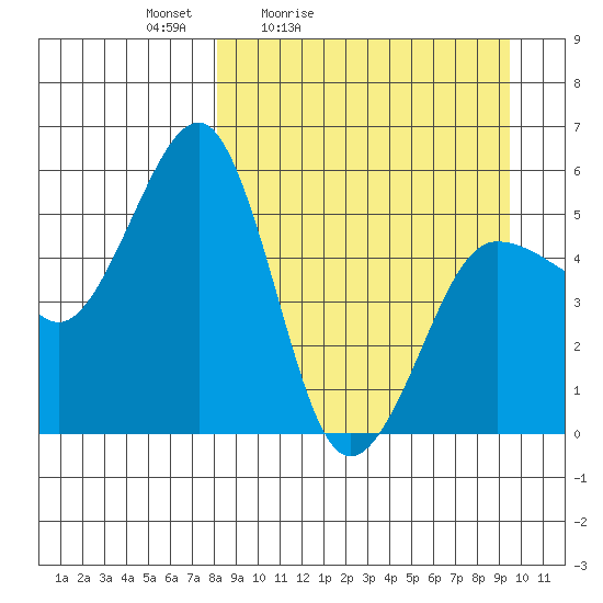 Canoe Bay tide chart for Thursday, April 3, 2025