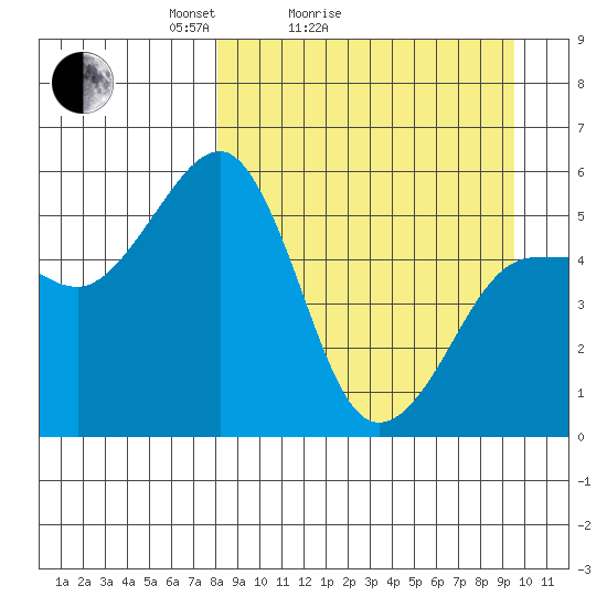 Canoe Bay tide chart for Friday, April 4, 2025