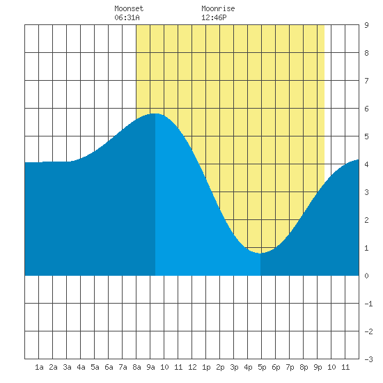 Canoe Bay tide chart for Saturday, April 5, 2025