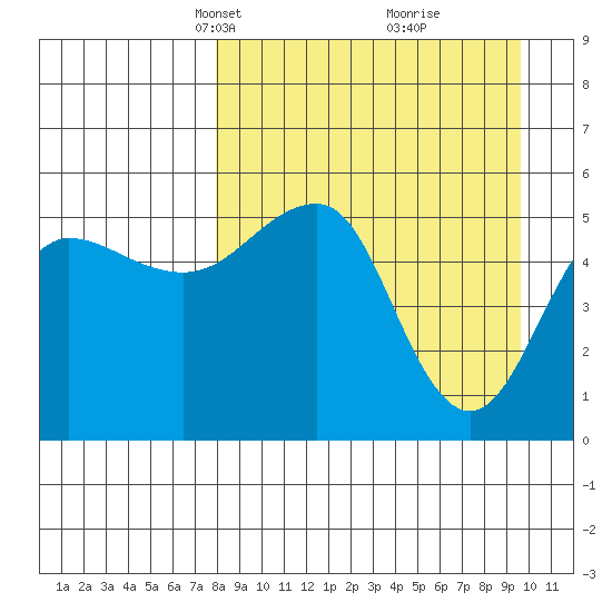 Canoe Bay tide chart for Monday, April 7, 2025