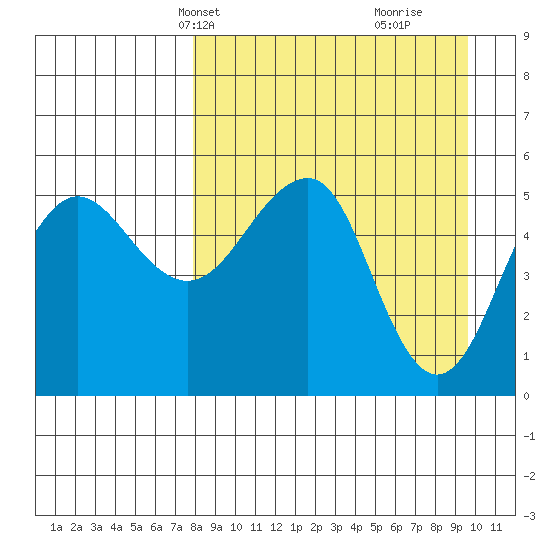 Canoe Bay tide chart for Tuesday, April 8, 2025