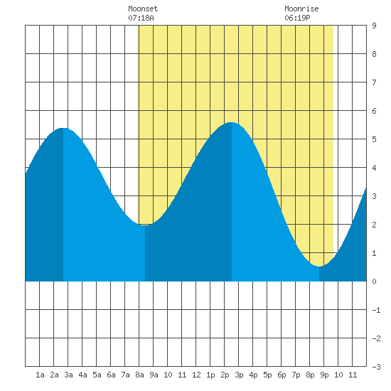 Canoe Bay tide chart for Wednesday, April 9, 2025