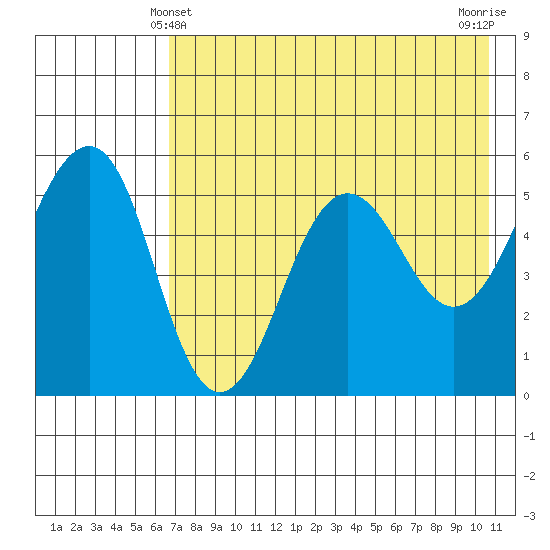 Canoe Bay tide chart for Saturday, May 10, 2025