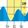 Canoe Bay tide chart for Saturday, May 10, 2025