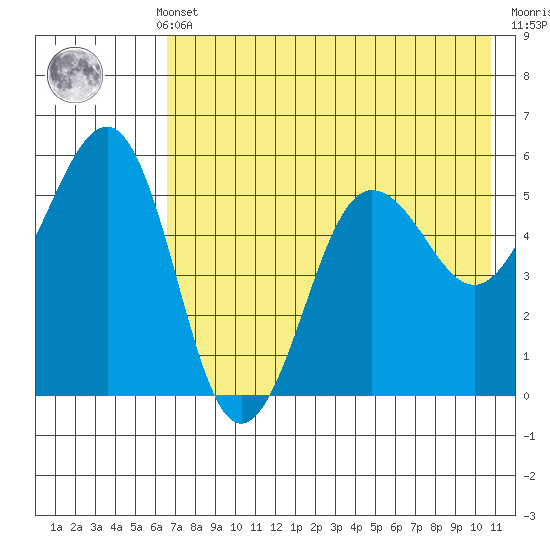 Canoe Bay tide chart for Monday, May 12, 2025
