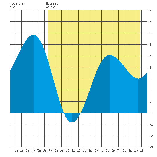 Canoe Bay tide chart for Tuesday, May 13, 2025