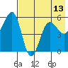 Canoe Bay tide chart for Tuesday, May 13, 2025