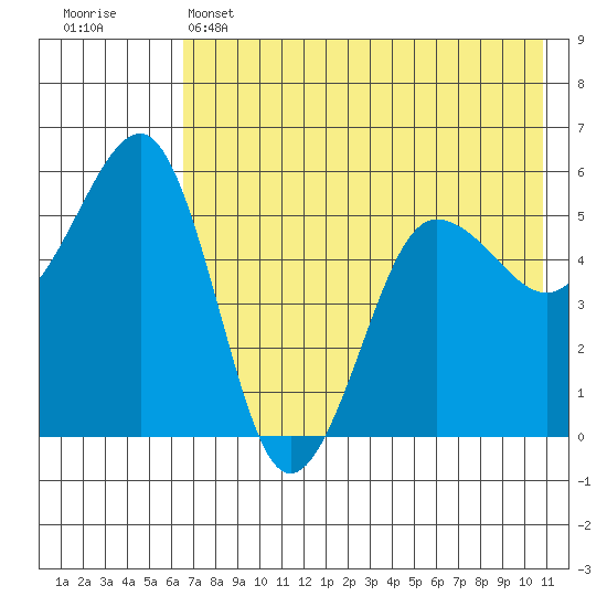 Canoe Bay tide chart for Wednesday, May 14, 2025